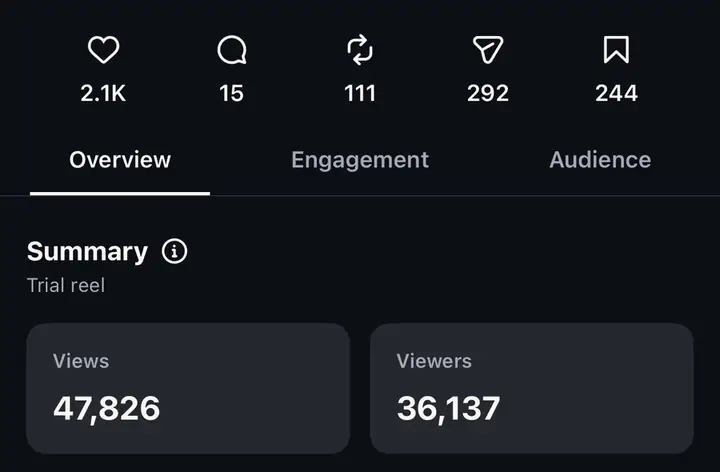 Trial reel insights: 47,826 views, 2.1K likes, 292 shares, 244 saves