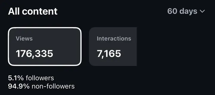 Instagram insights: 176,335 views in 60 days, 94.9% non-followers