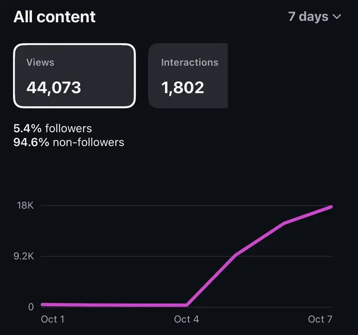 Instagram insights chart: views rising from near zero to 44,073 in one week